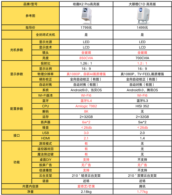 K2Pro高亮版对比大眼橙C1D高亮版！j9九游会入口首页千元投影性价比之争：哈趣(图9)