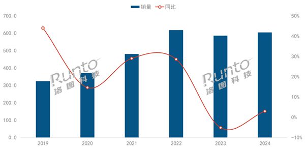 智能投影破600万台 超一半不到1000元九游会J9入口历史第二高：2024年中国(图3)