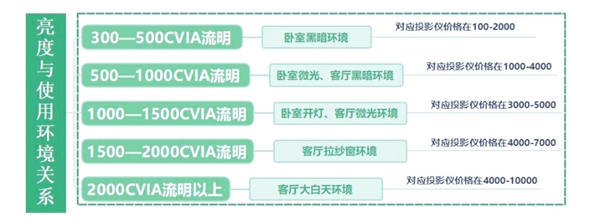 室投影仪选购推荐！这四款闭眼入不踩雷九游会J9入口2025年高性价比卧(图8)