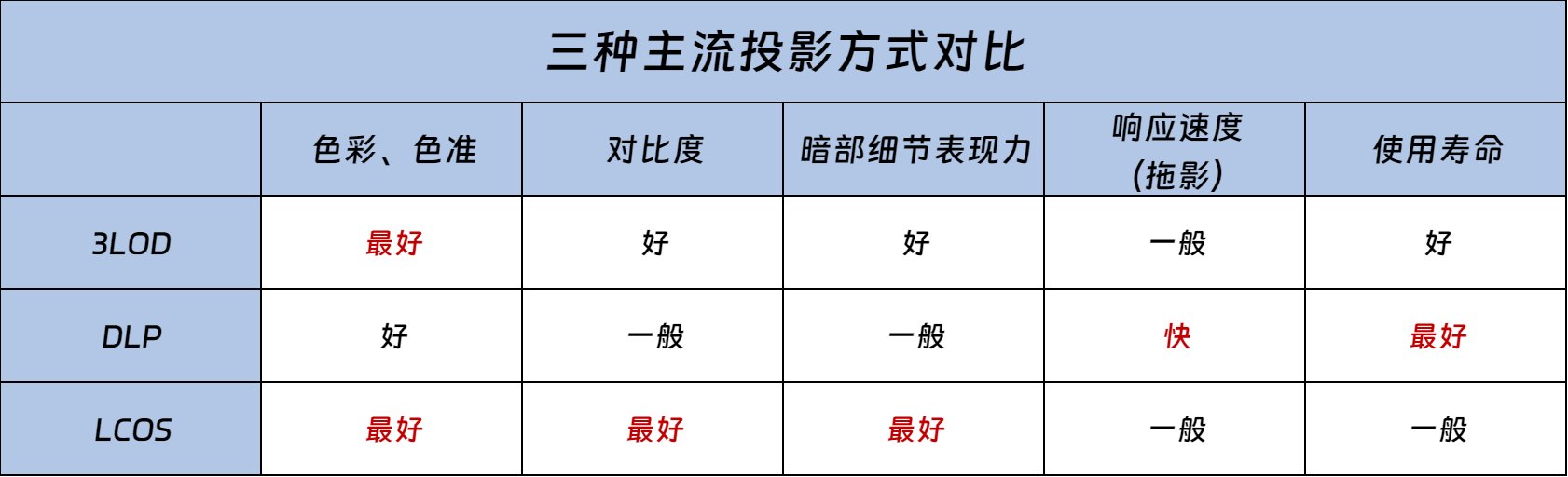 色彩还原度好坏？投影仪色彩还原度怎么看？九游会真人游戏第一品牌如何判断投影仪的