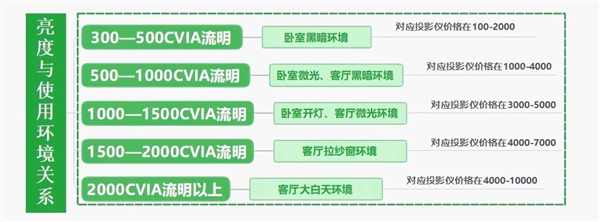 室投影仪怎么选 亲测分享 这两款可闭眼入九游会真人游戏第一品牌2025年618卧(图5)