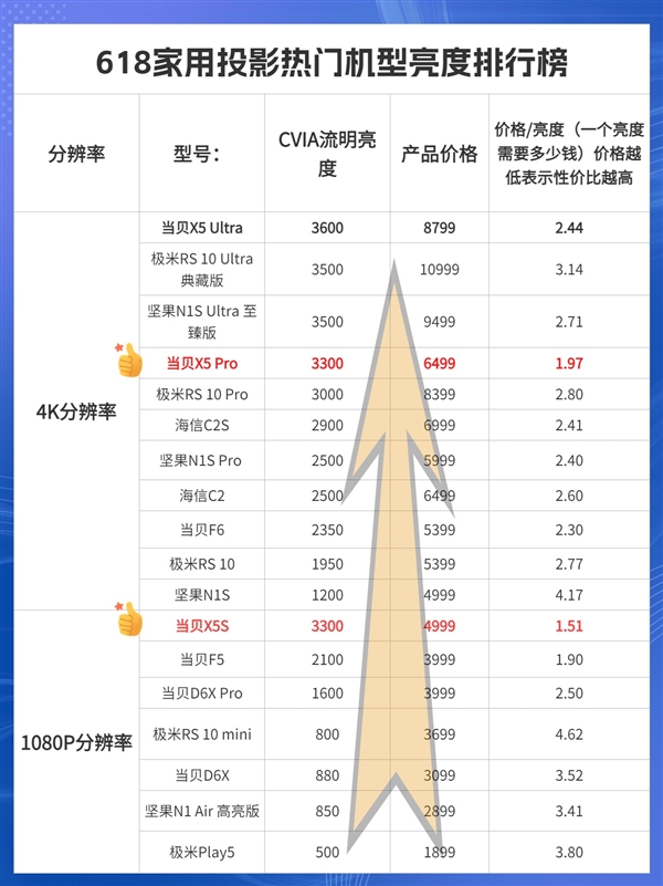 度天梯图：根据亮度价格选性价比最高的投影j9国际2024年618投影仪CVIA亮(图5)