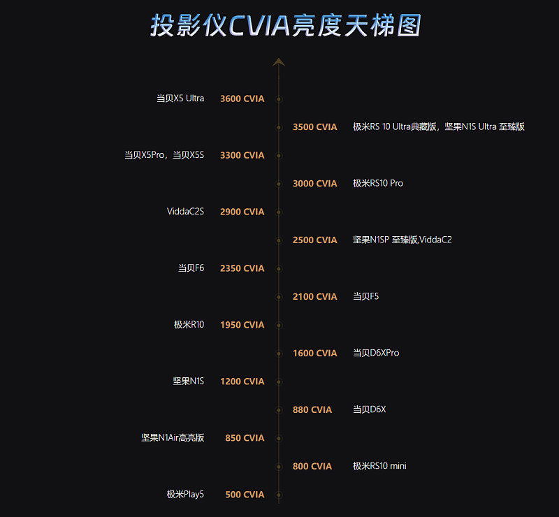 天梯图2024高亮度投影仪盘点 - 网J9数字平台2024投影仪亮度排行榜(图3)